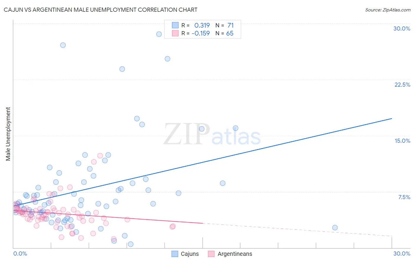 Cajun vs Argentinean Male Unemployment