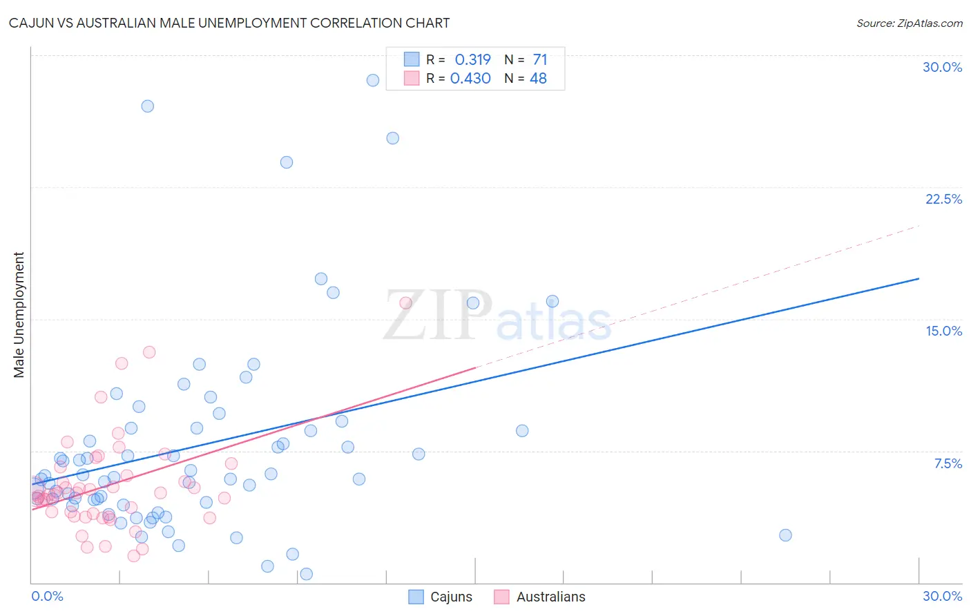 Cajun vs Australian Male Unemployment