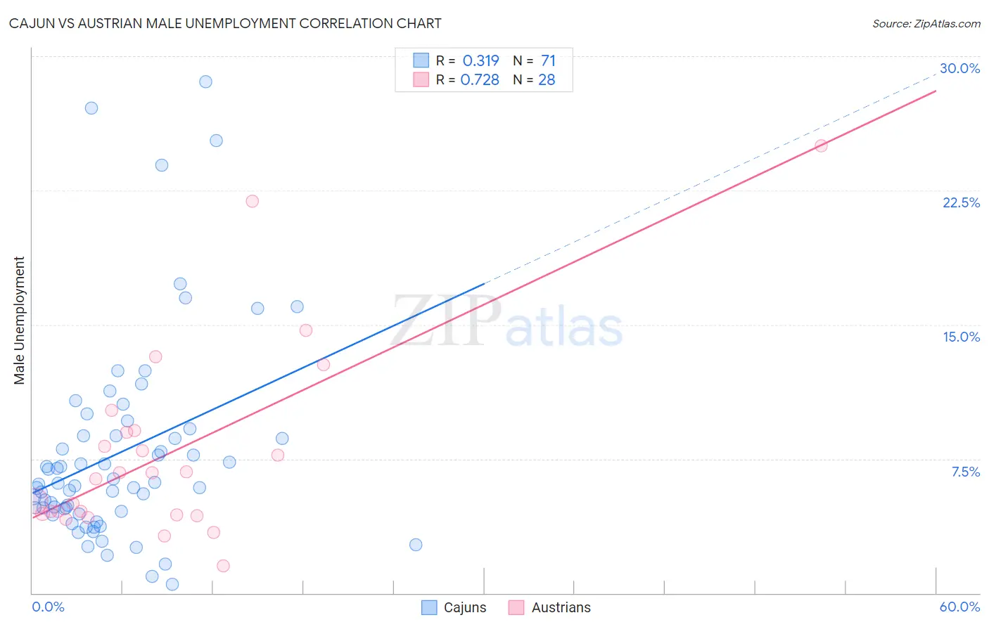 Cajun vs Austrian Male Unemployment