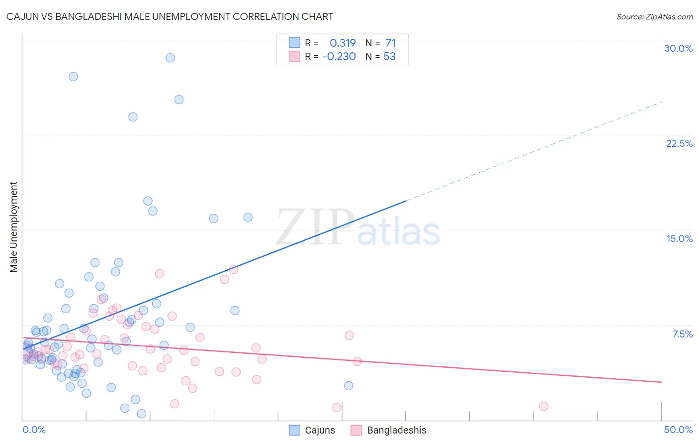 Cajun vs Bangladeshi Male Unemployment