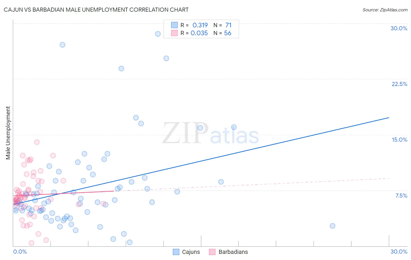 Cajun vs Barbadian Male Unemployment