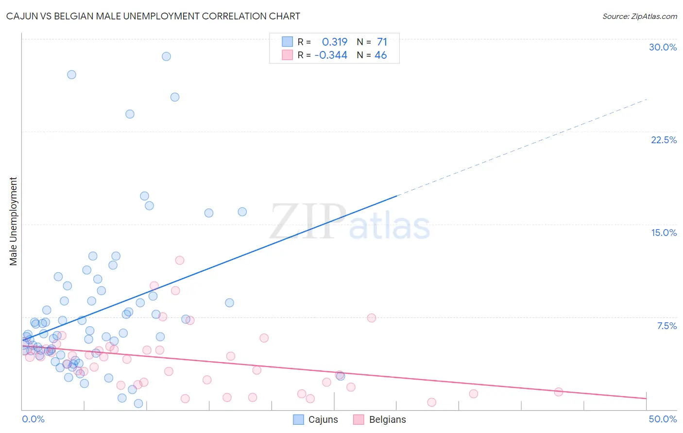 Cajun vs Belgian Male Unemployment