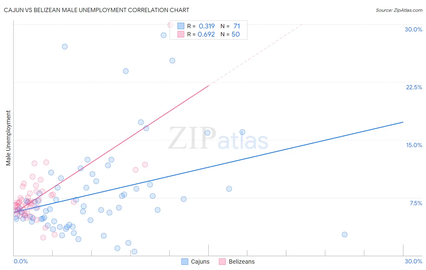 Cajun vs Belizean Male Unemployment