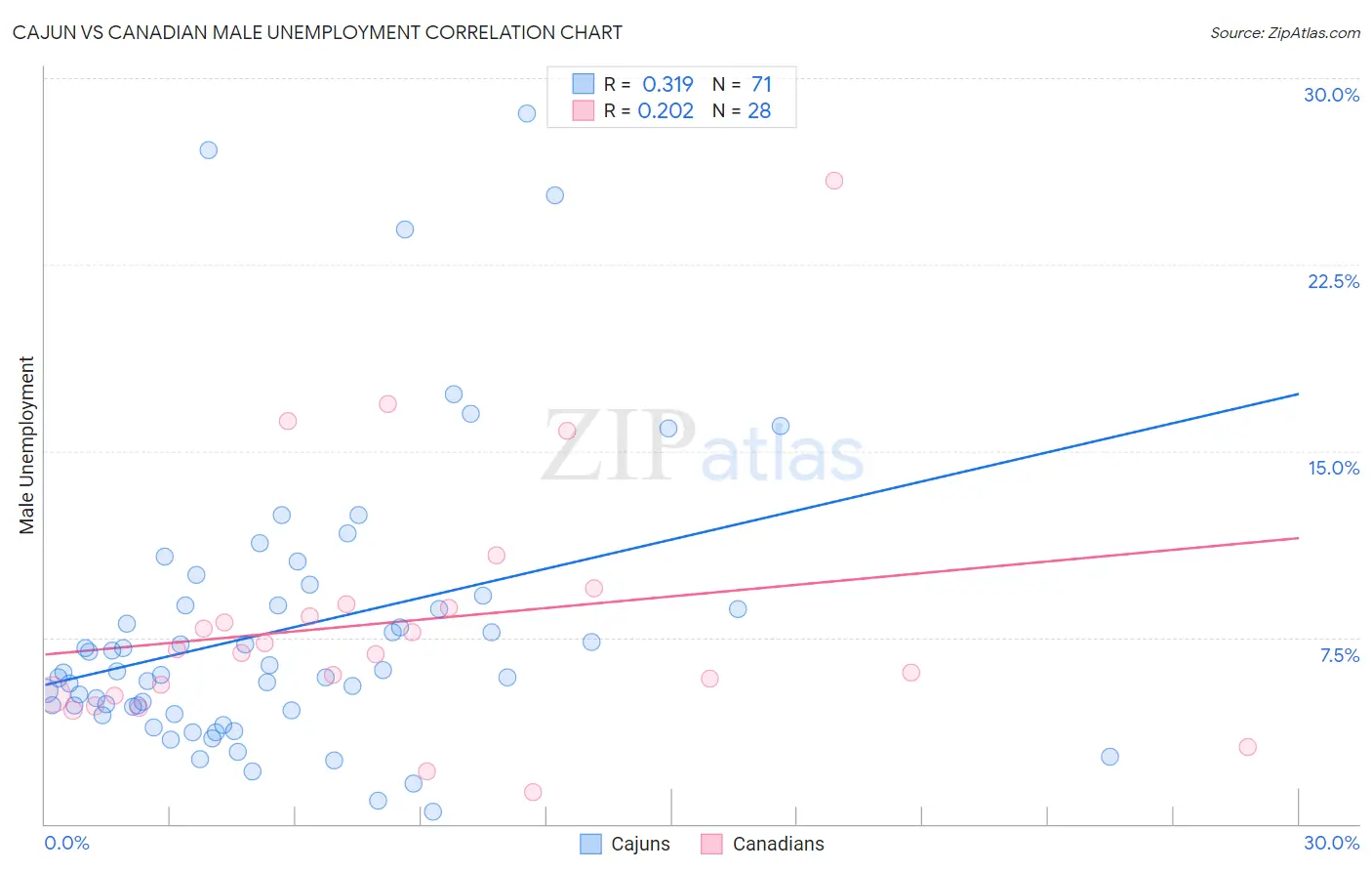 Cajun vs Canadian Male Unemployment