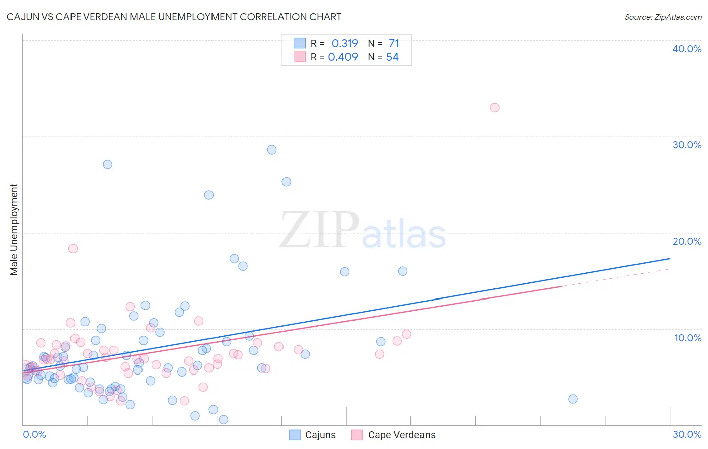 Cajun vs Cape Verdean Male Unemployment