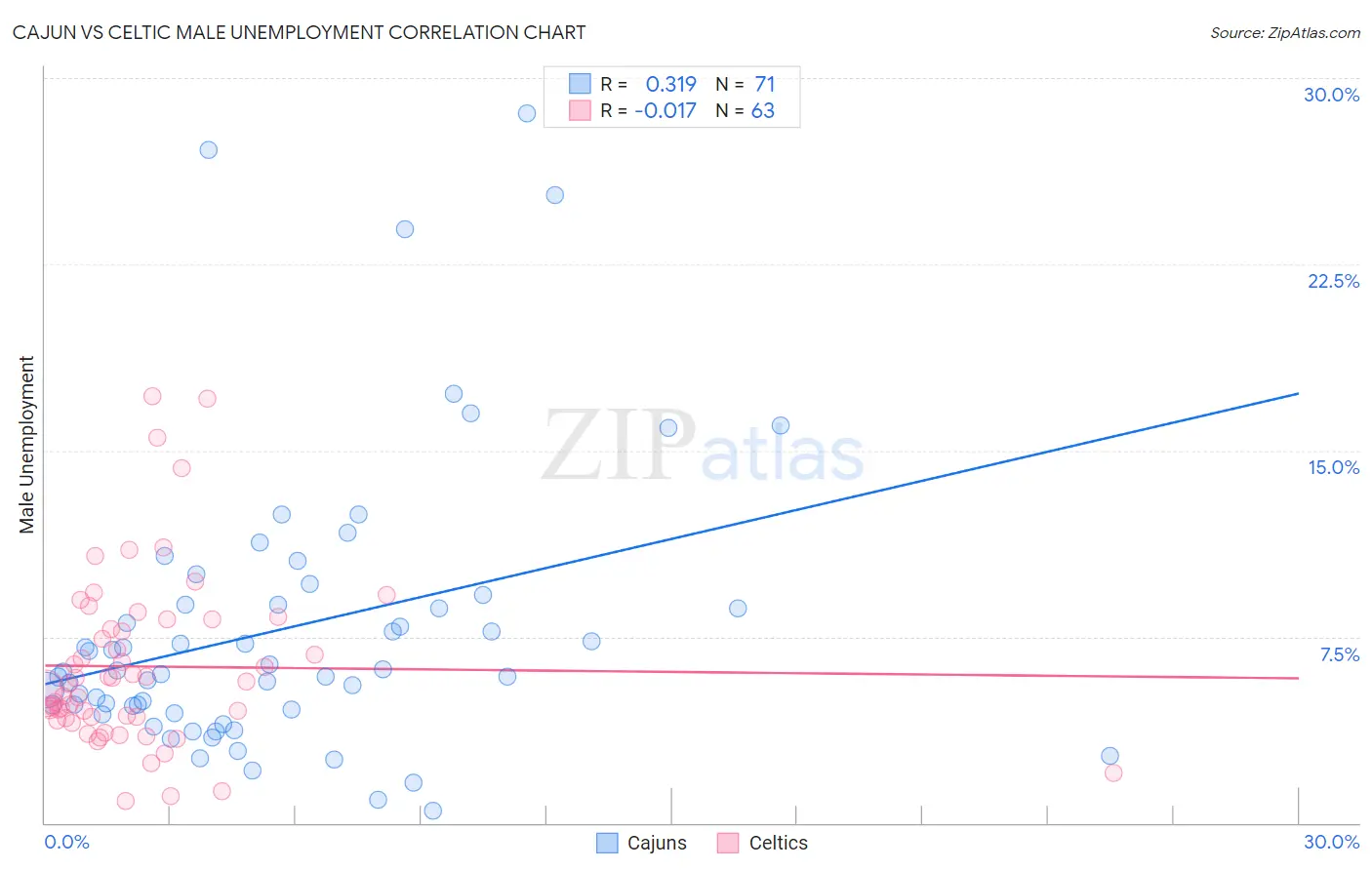 Cajun vs Celtic Male Unemployment