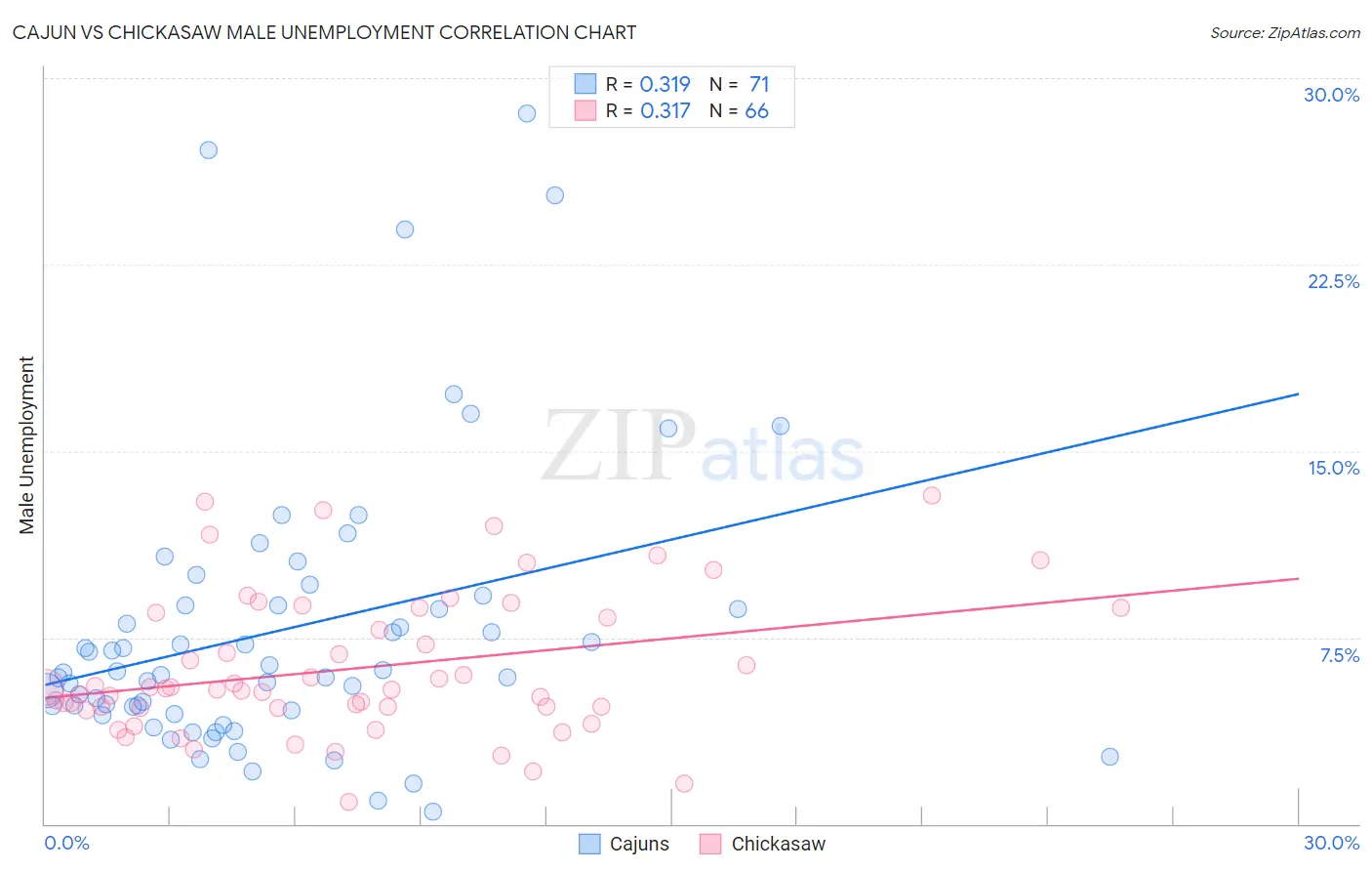 Cajun vs Chickasaw Male Unemployment