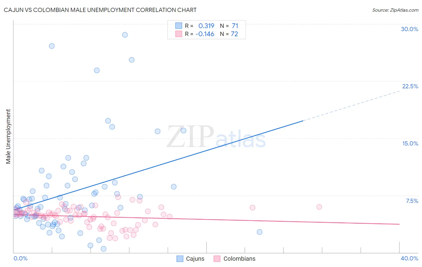 Cajun vs Colombian Male Unemployment