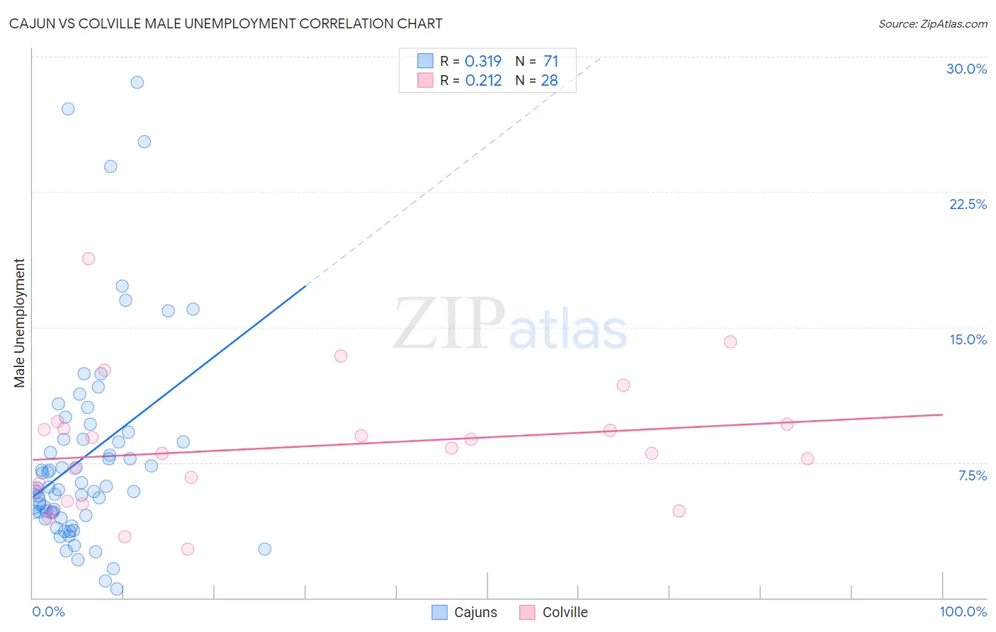 Cajun vs Colville Male Unemployment