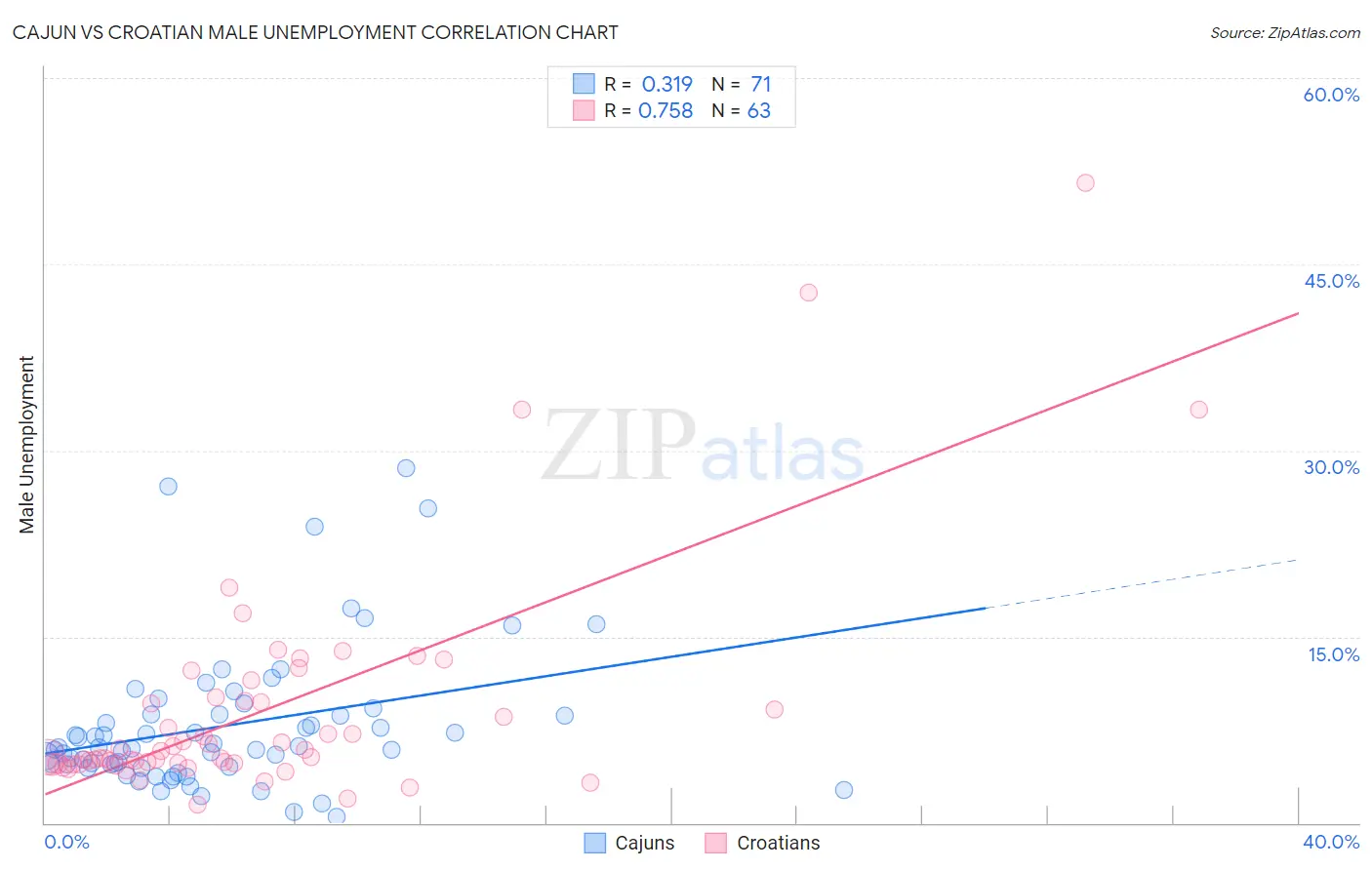 Cajun vs Croatian Male Unemployment