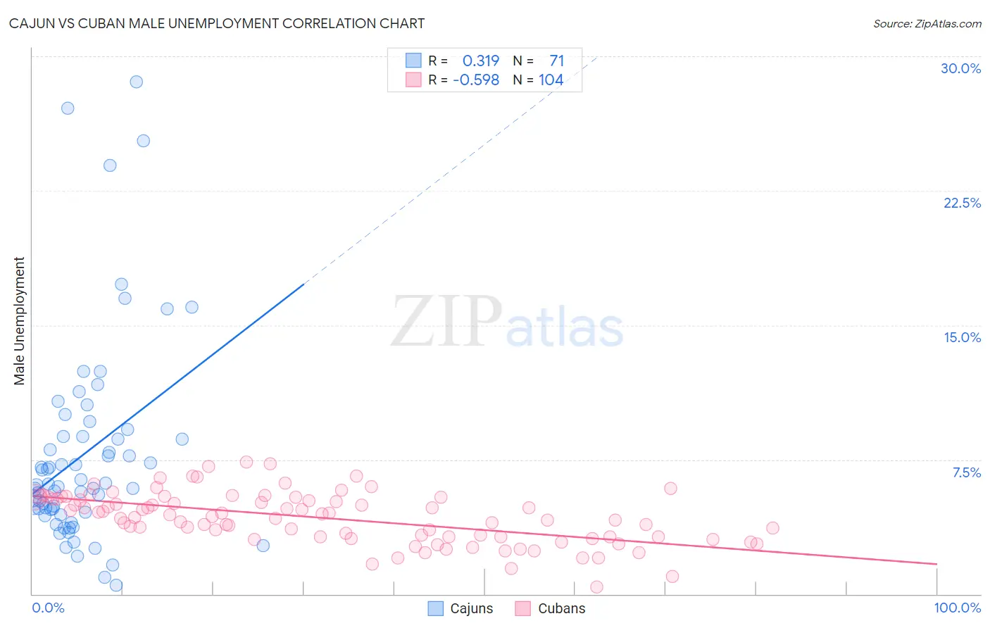 Cajun vs Cuban Male Unemployment