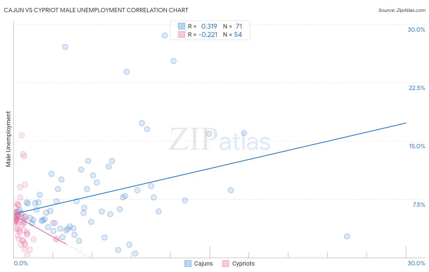 Cajun vs Cypriot Male Unemployment