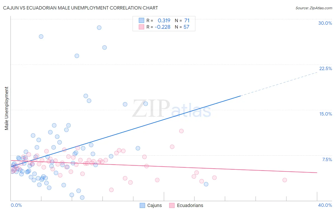 Cajun vs Ecuadorian Male Unemployment
