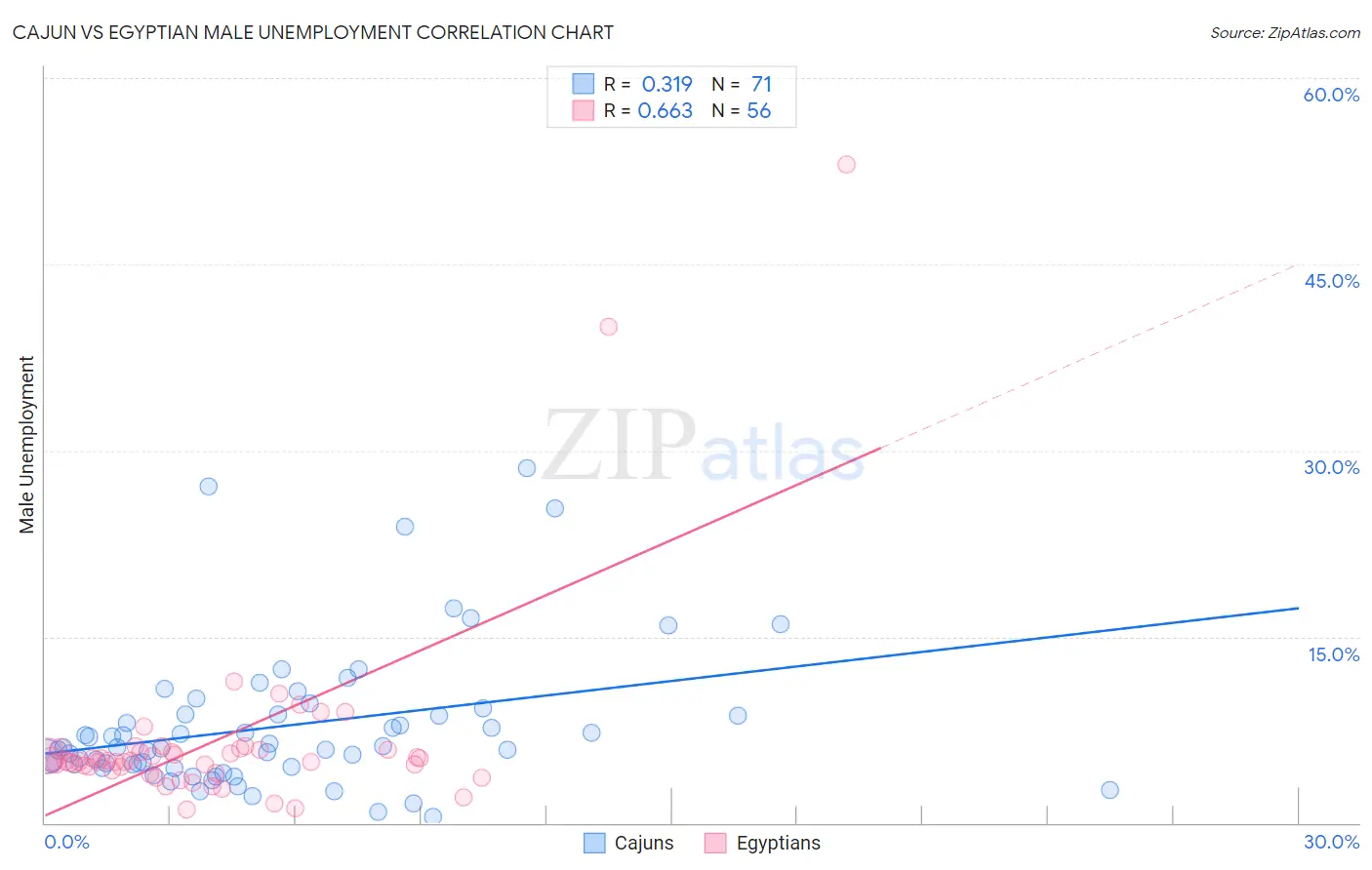 Cajun vs Egyptian Male Unemployment