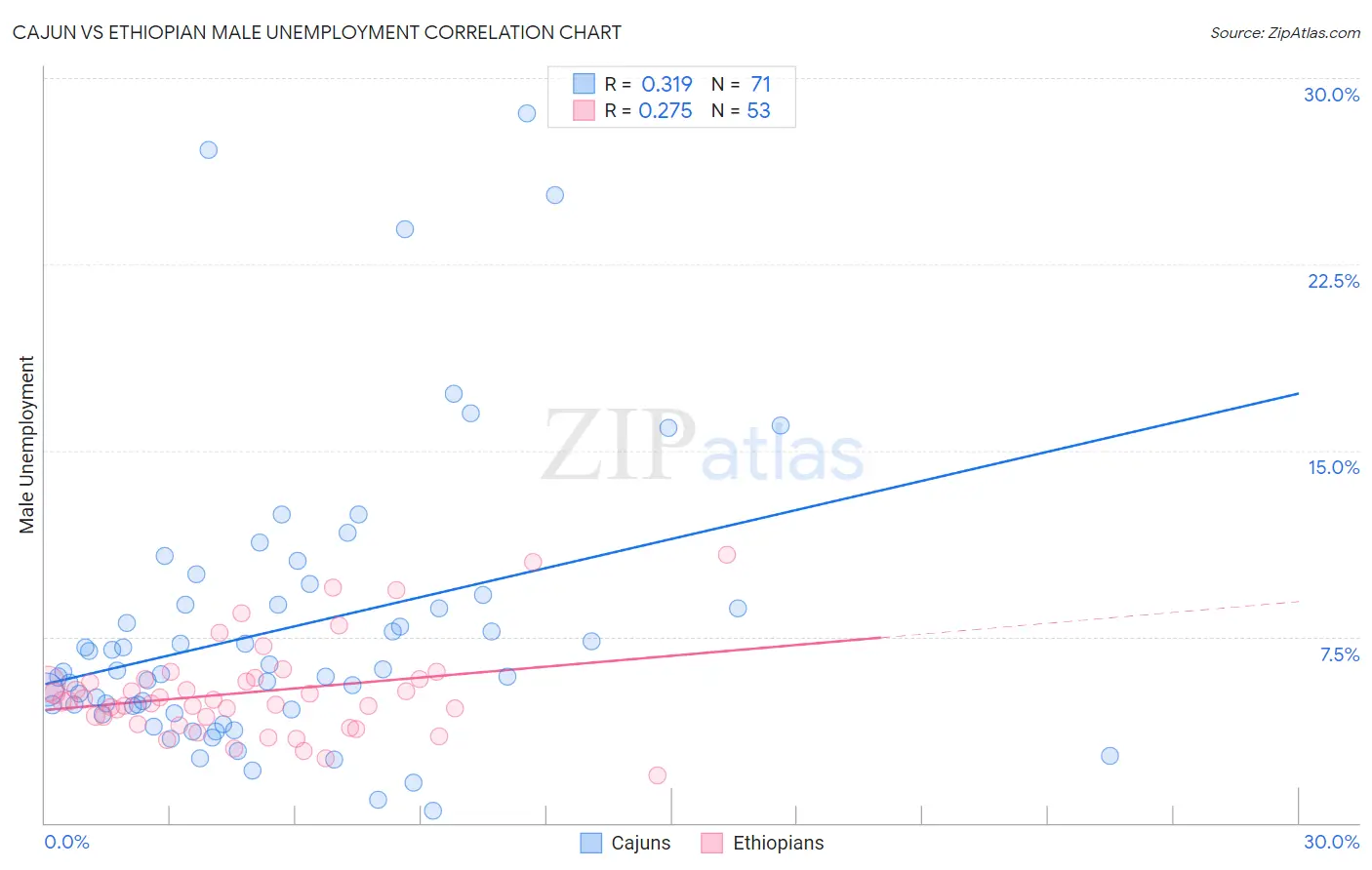 Cajun vs Ethiopian Male Unemployment