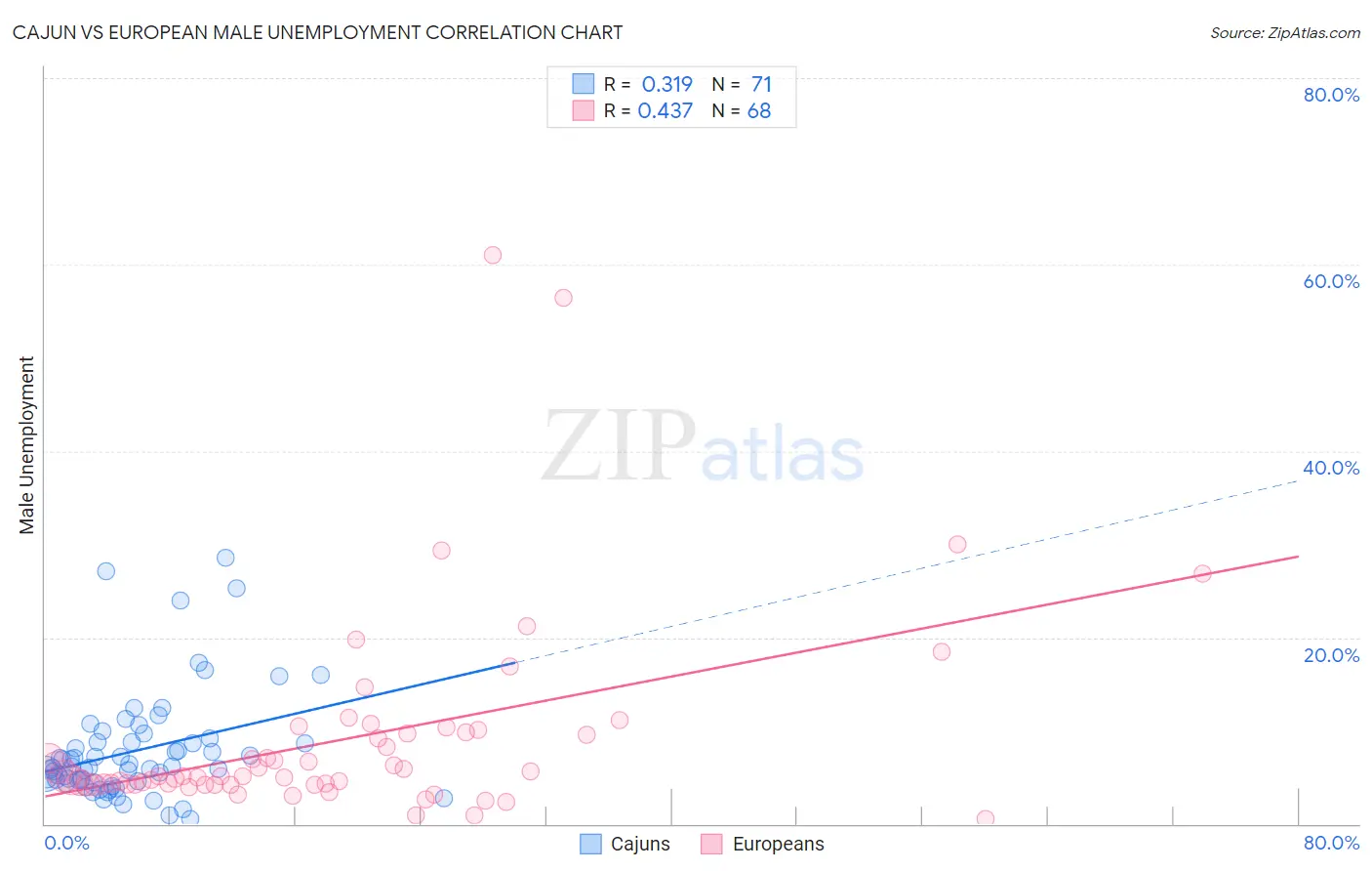 Cajun vs European Male Unemployment