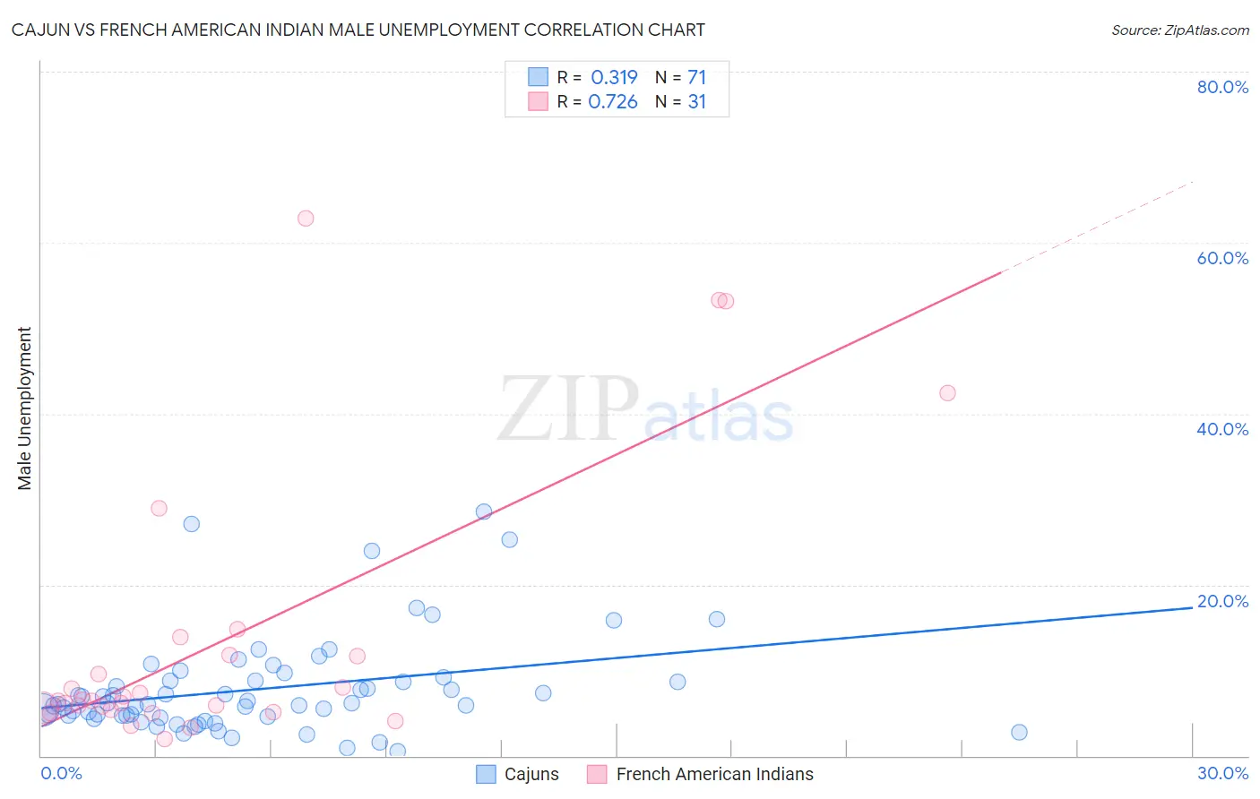 Cajun vs French American Indian Male Unemployment