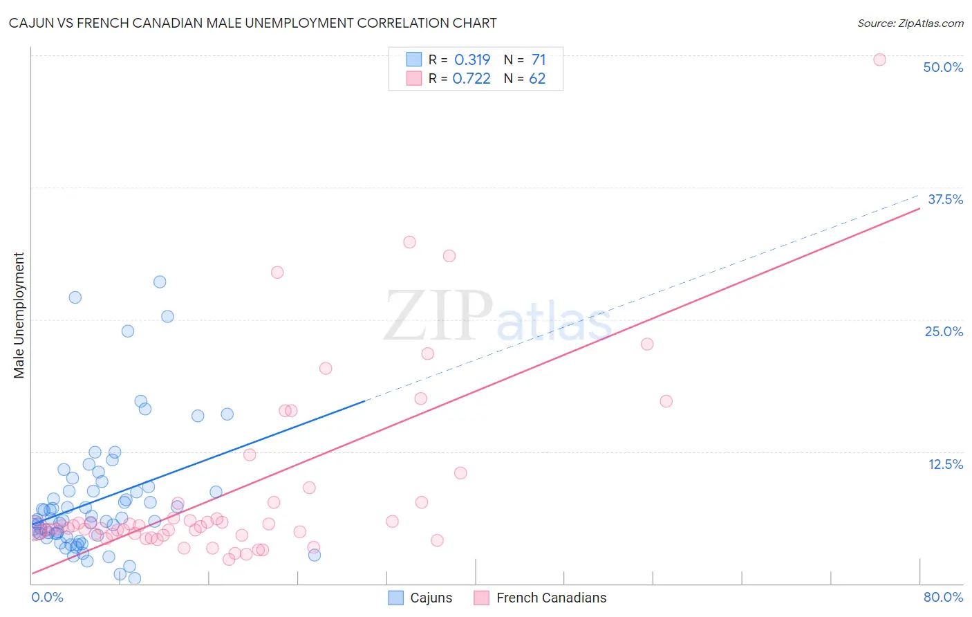 Cajun vs French Canadian Male Unemployment