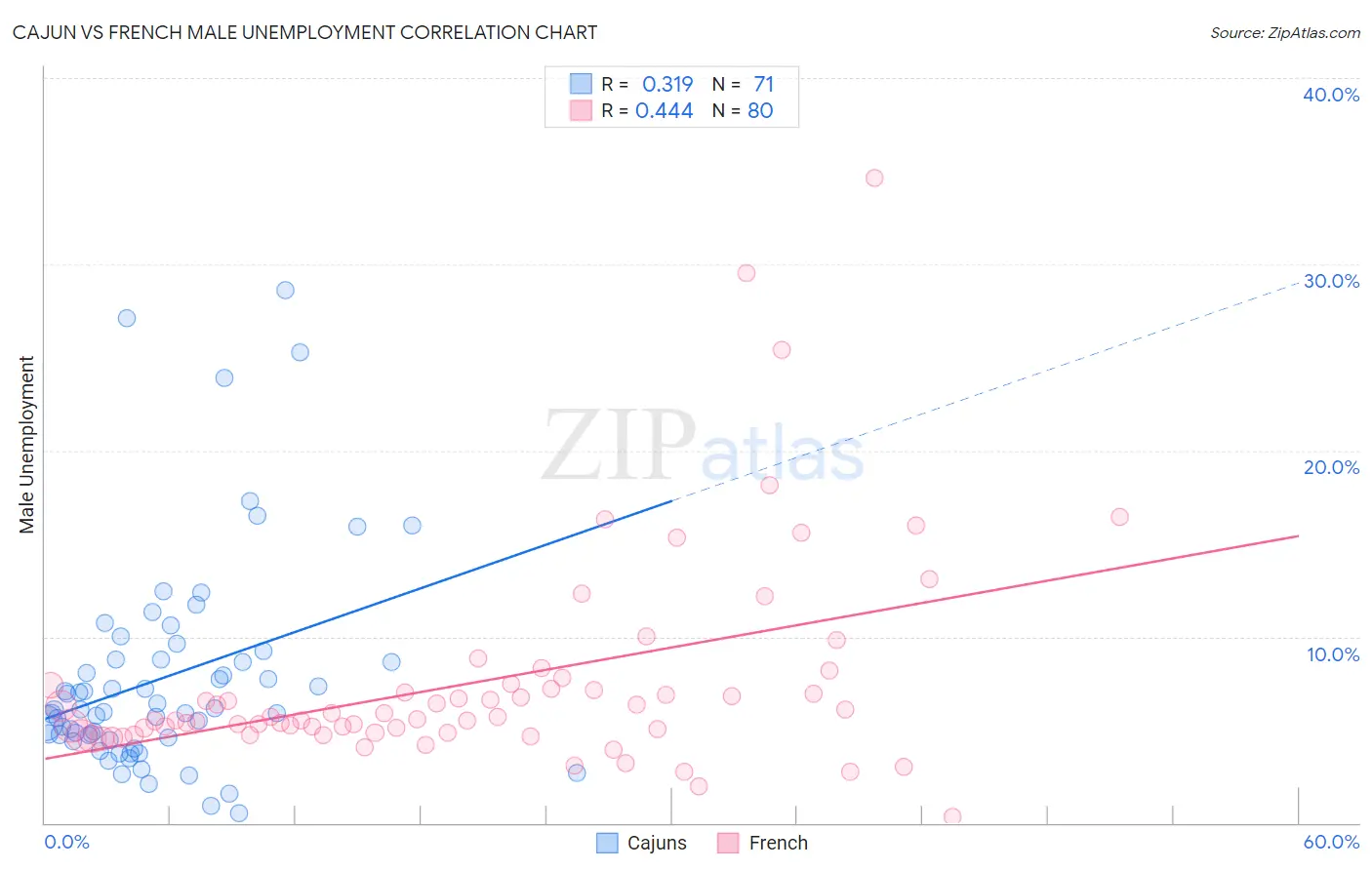 Cajun vs French Male Unemployment