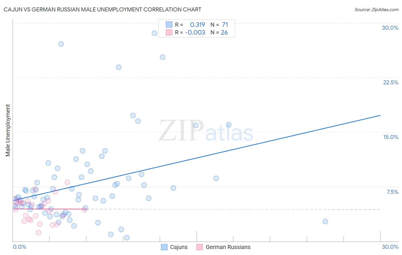 Cajun vs German Russian Male Unemployment