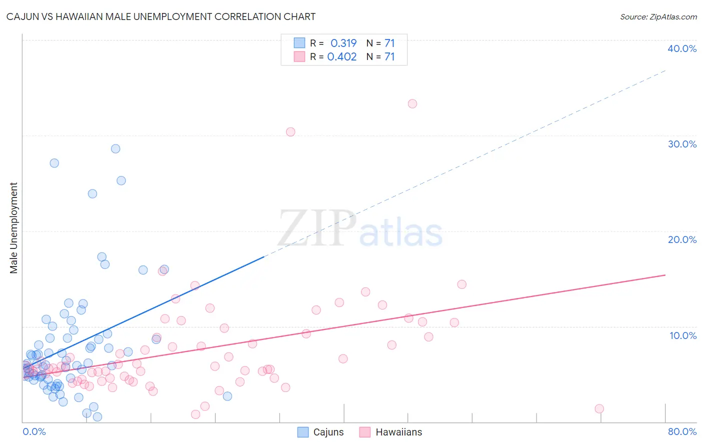 Cajun vs Hawaiian Male Unemployment