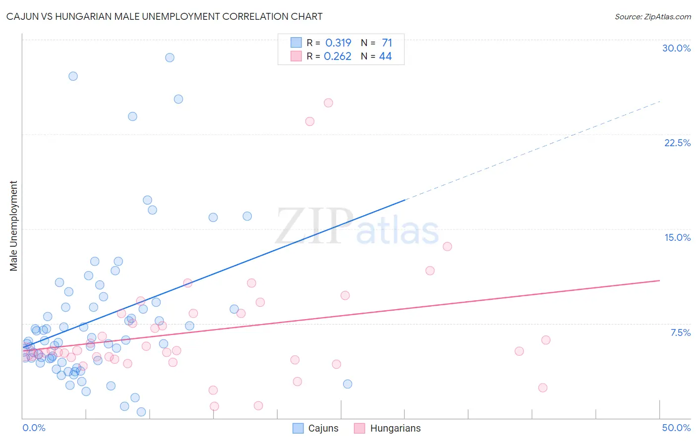 Cajun vs Hungarian Male Unemployment