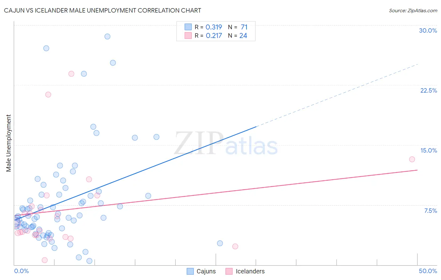Cajun vs Icelander Male Unemployment