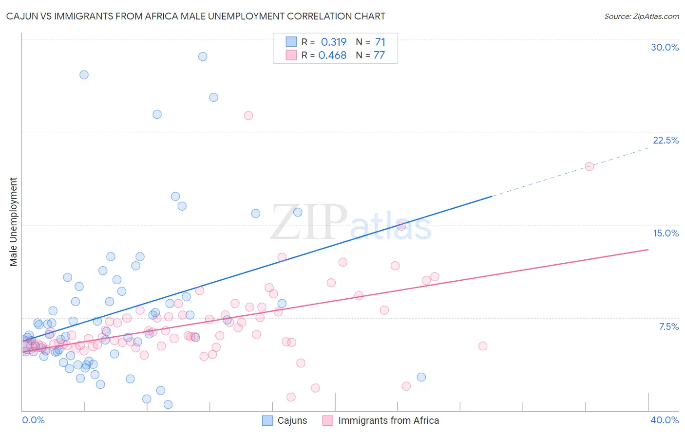 Cajun vs Immigrants from Africa Male Unemployment