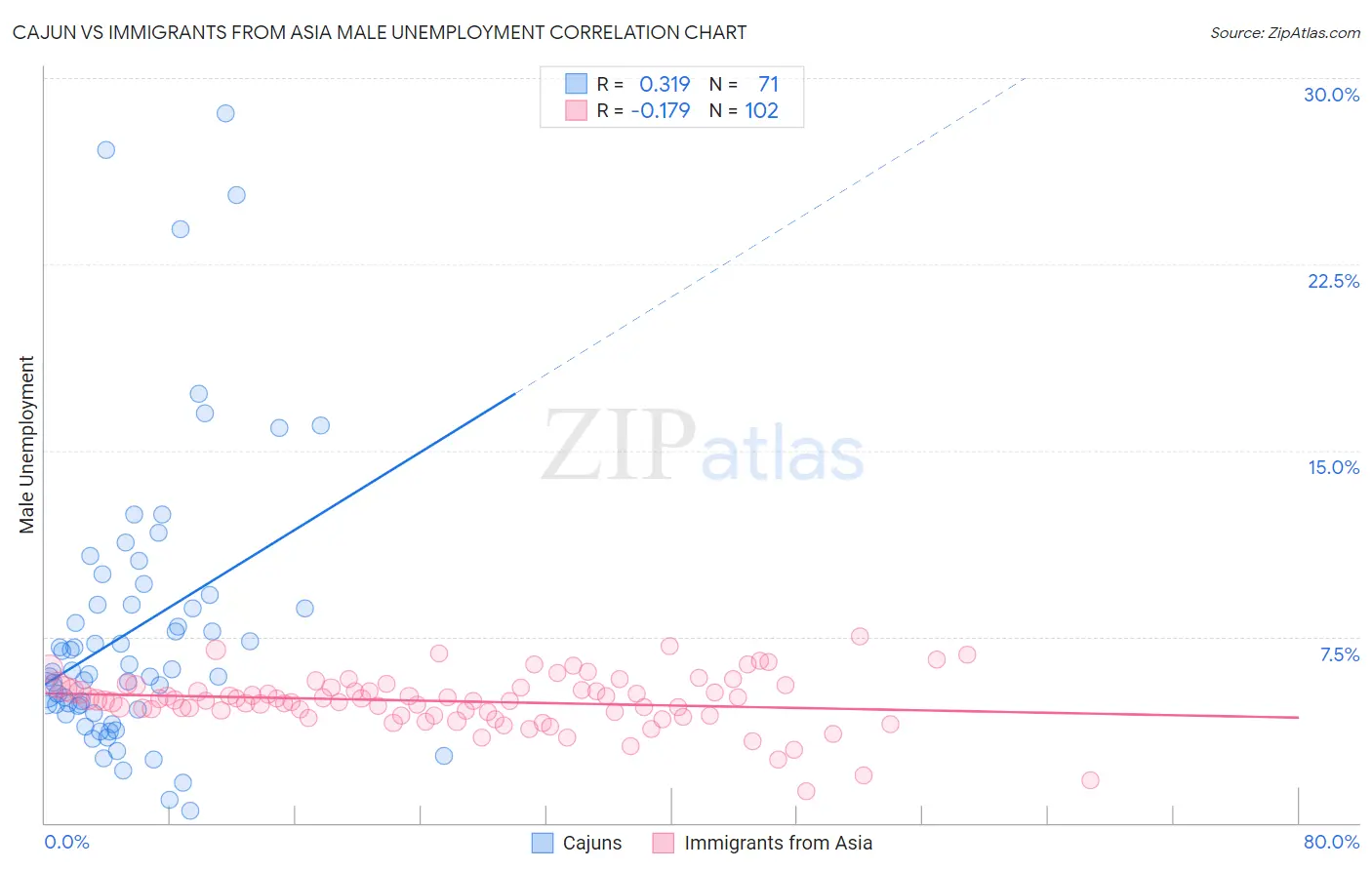 Cajun vs Immigrants from Asia Male Unemployment