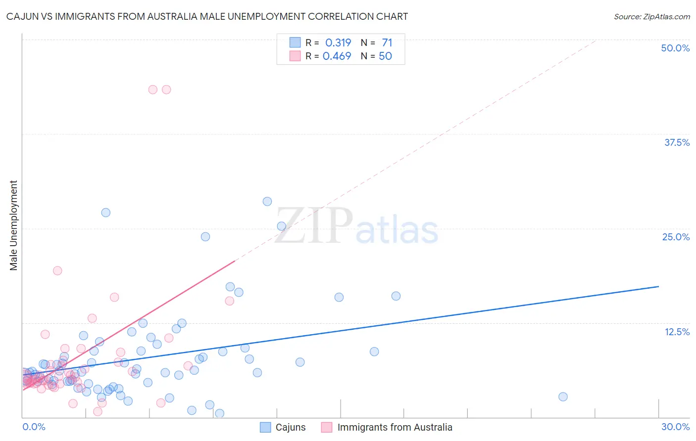 Cajun vs Immigrants from Australia Male Unemployment