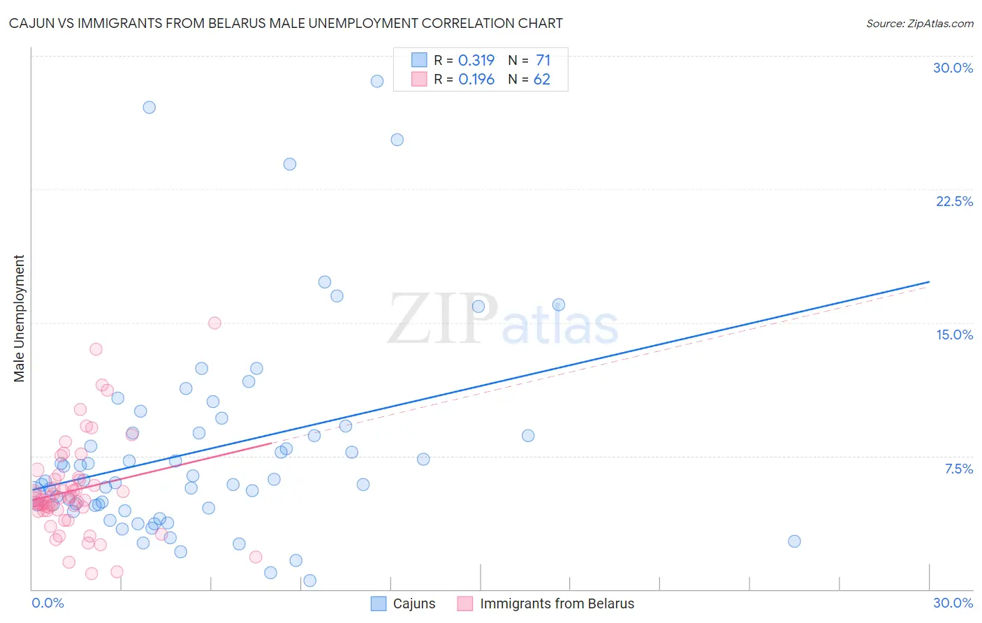 Cajun vs Immigrants from Belarus Male Unemployment