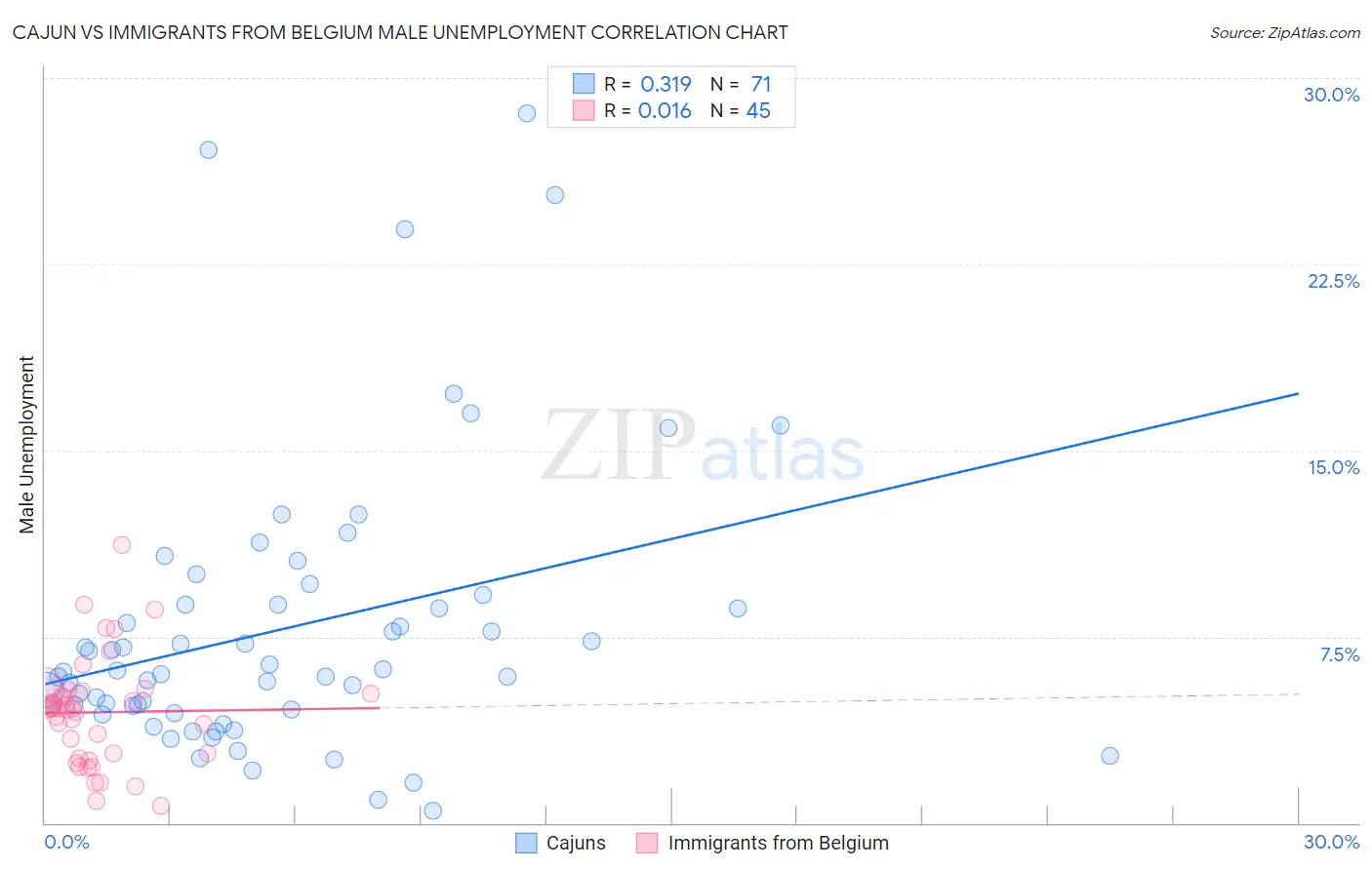 Cajun vs Immigrants from Belgium Male Unemployment