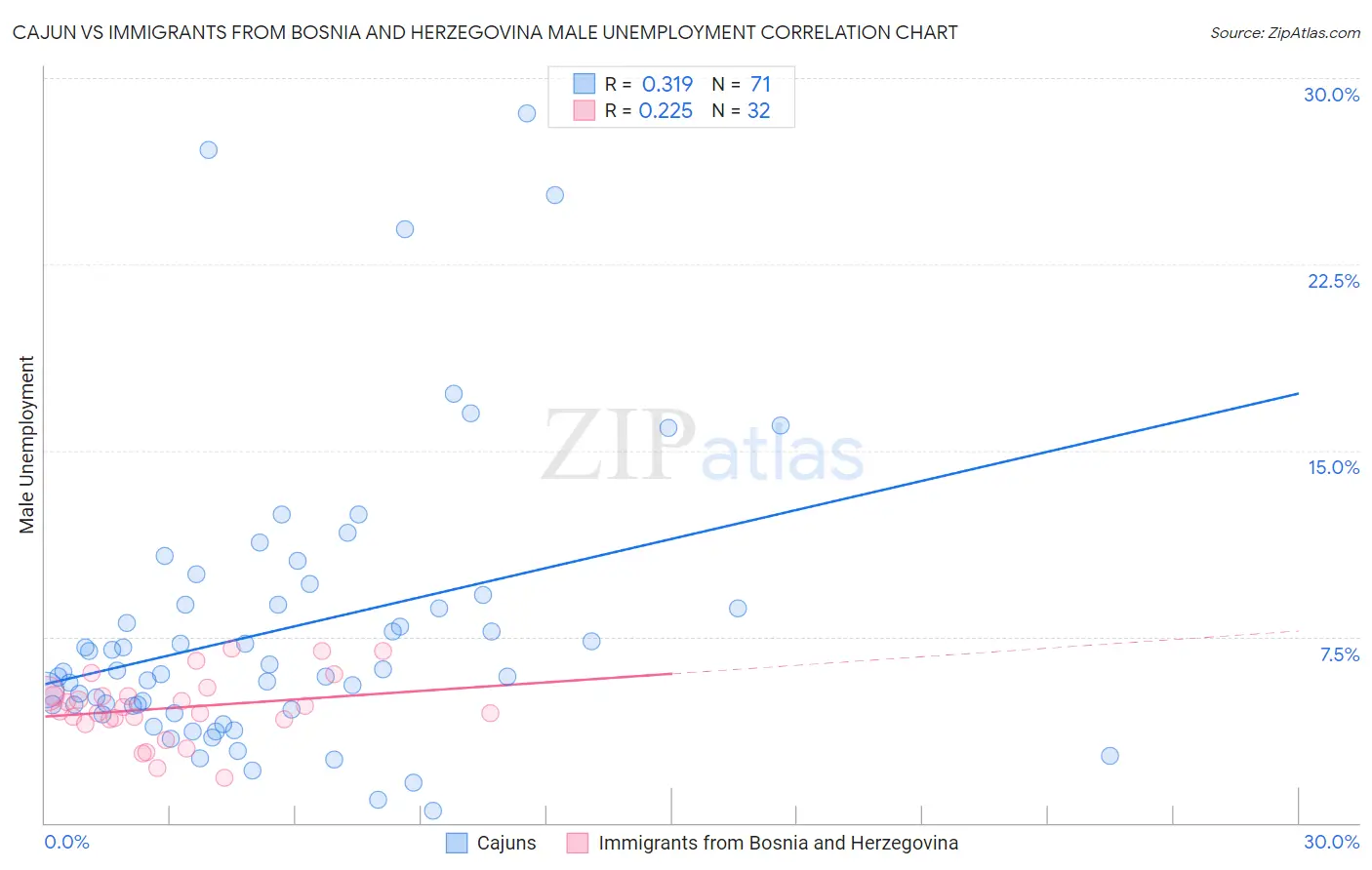 Cajun vs Immigrants from Bosnia and Herzegovina Male Unemployment