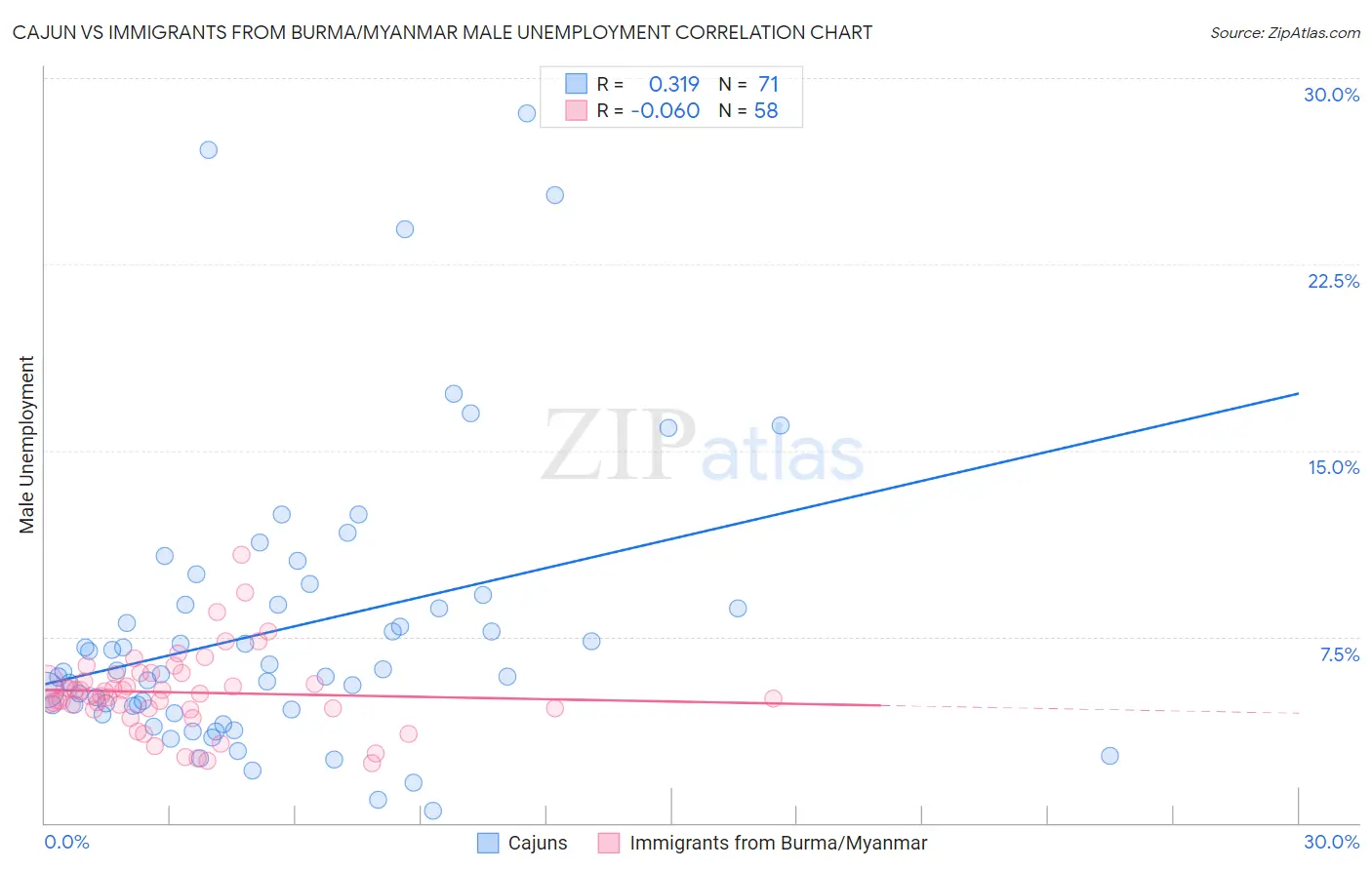 Cajun vs Immigrants from Burma/Myanmar Male Unemployment
