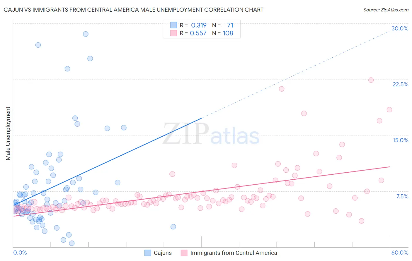Cajun vs Immigrants from Central America Male Unemployment