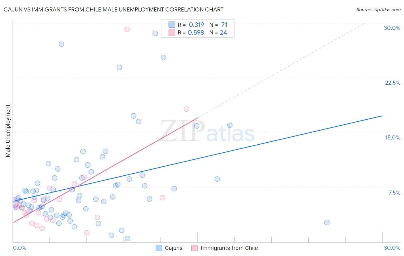 Cajun vs Immigrants from Chile Male Unemployment