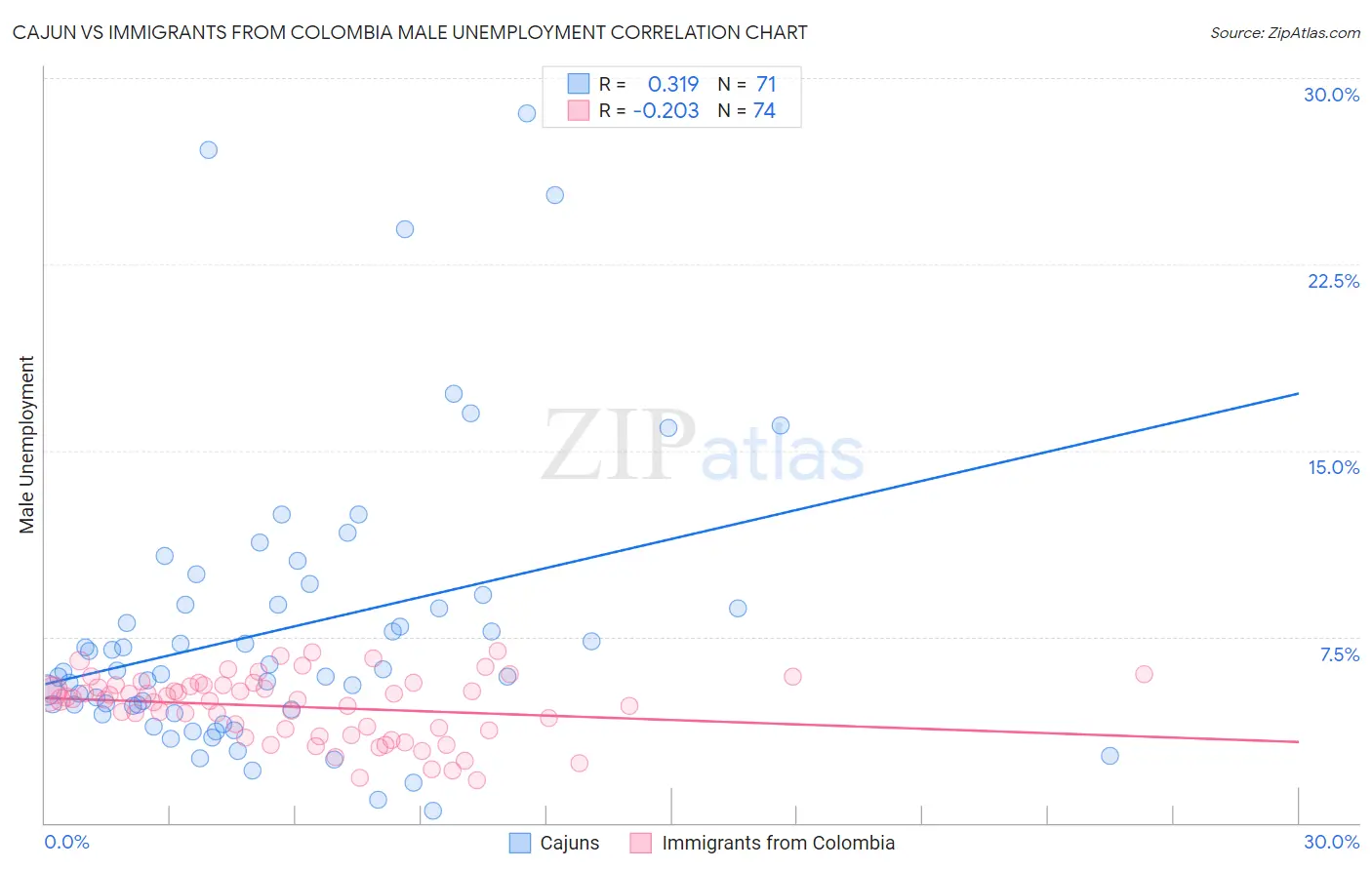 Cajun vs Immigrants from Colombia Male Unemployment