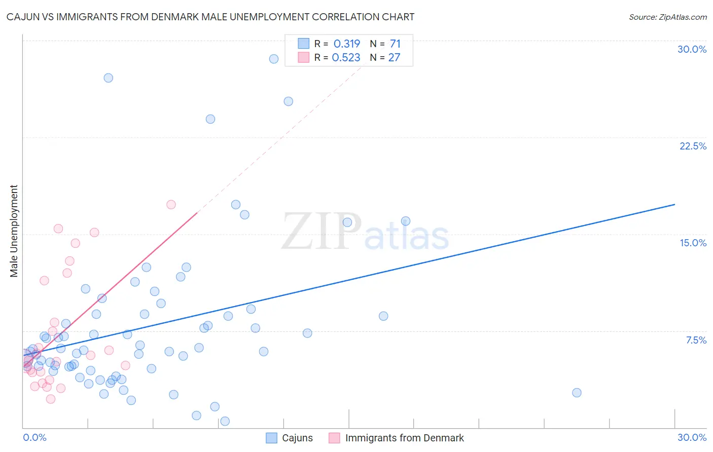 Cajun vs Immigrants from Denmark Male Unemployment