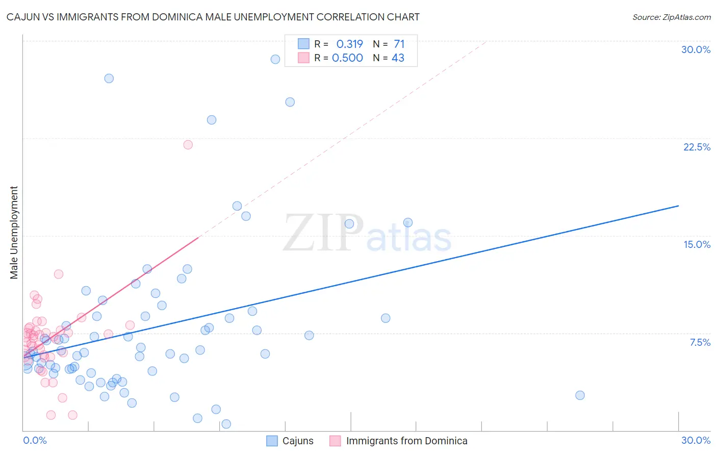 Cajun vs Immigrants from Dominica Male Unemployment