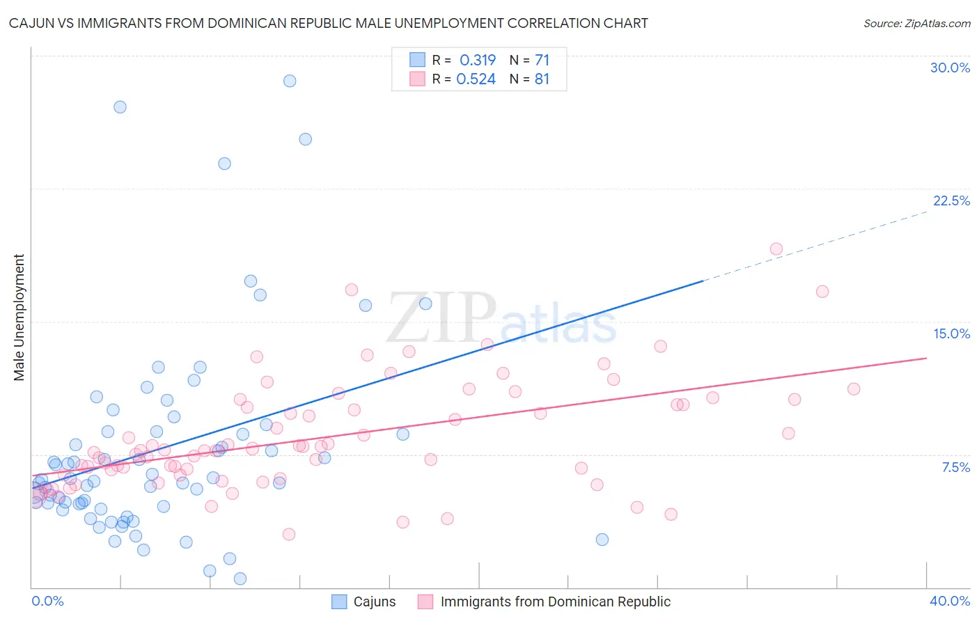 Cajun vs Immigrants from Dominican Republic Male Unemployment
