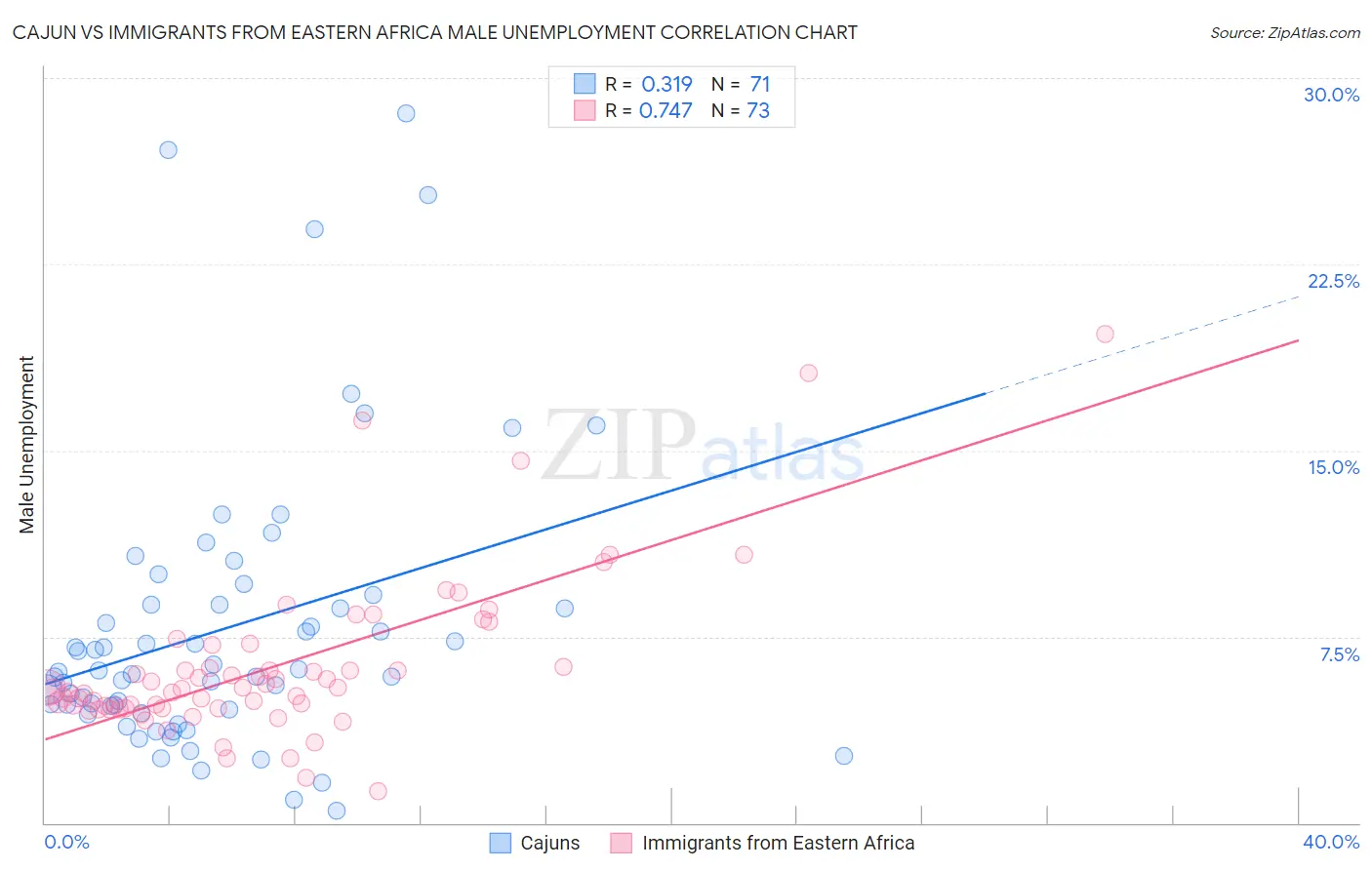 Cajun vs Immigrants from Eastern Africa Male Unemployment