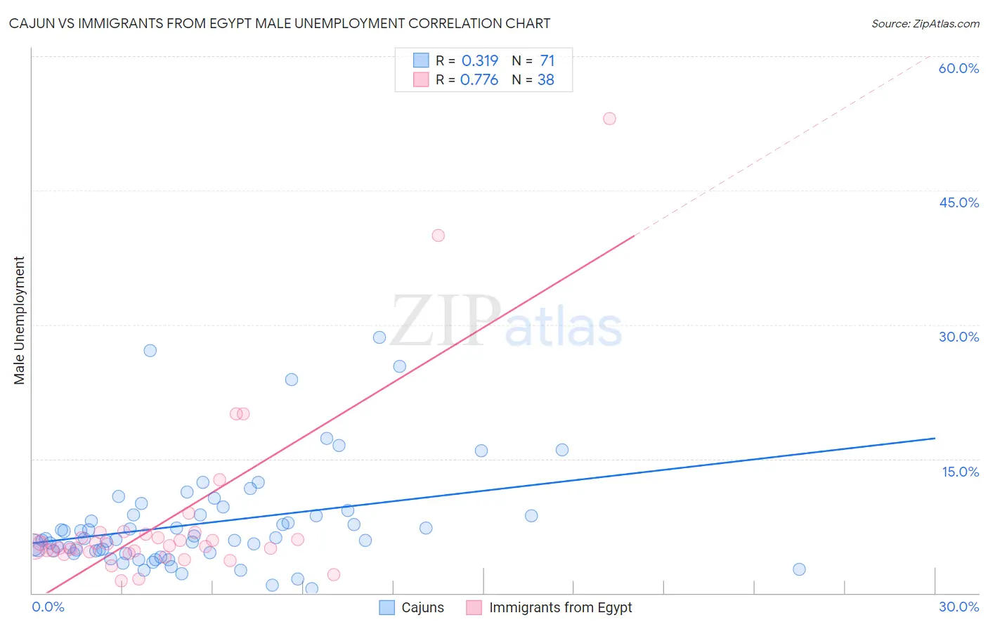 Cajun vs Immigrants from Egypt Male Unemployment