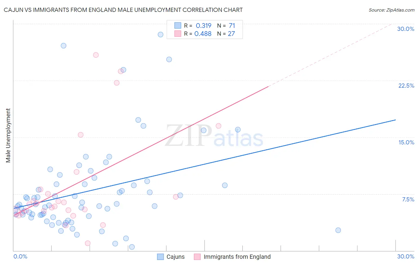 Cajun vs Immigrants from England Male Unemployment