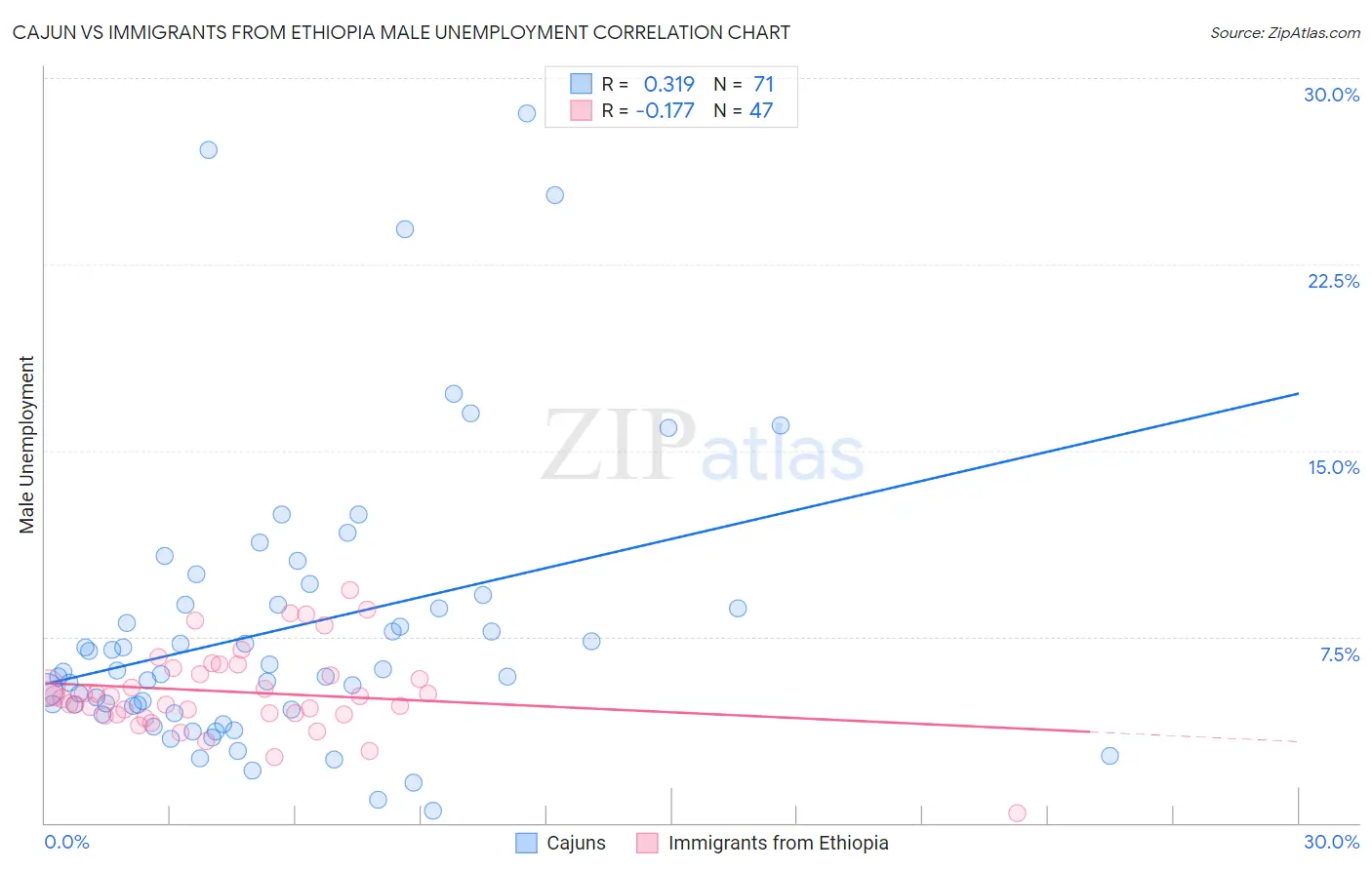 Cajun vs Immigrants from Ethiopia Male Unemployment