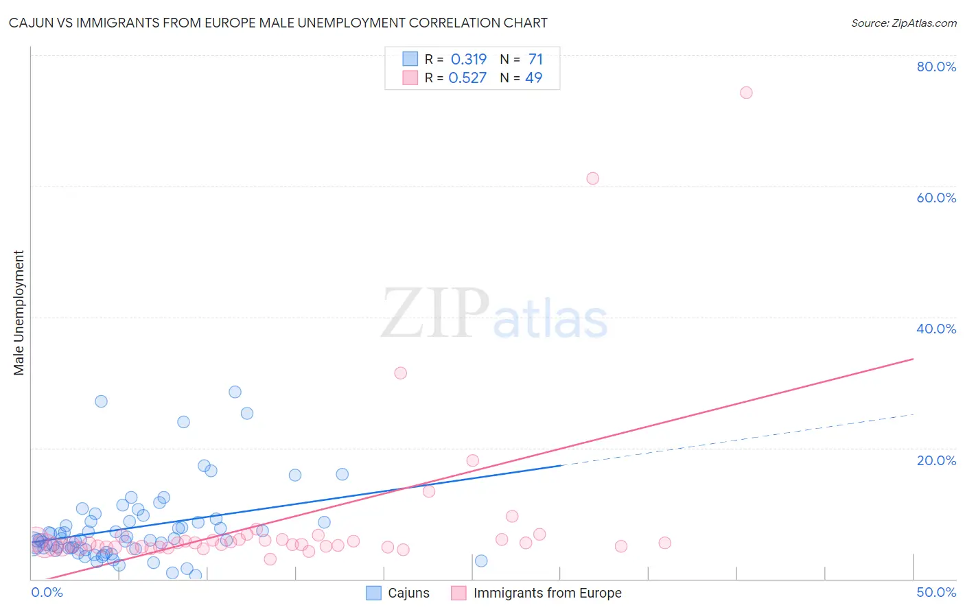 Cajun vs Immigrants from Europe Male Unemployment