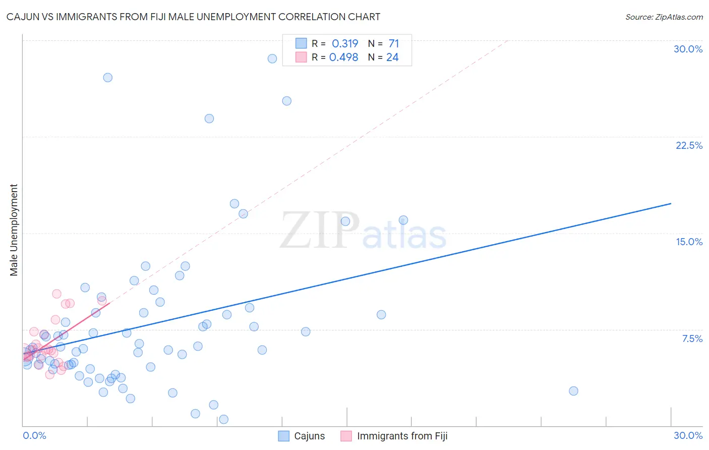 Cajun vs Immigrants from Fiji Male Unemployment