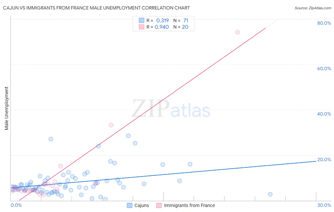 Cajun vs Immigrants from France Male Unemployment