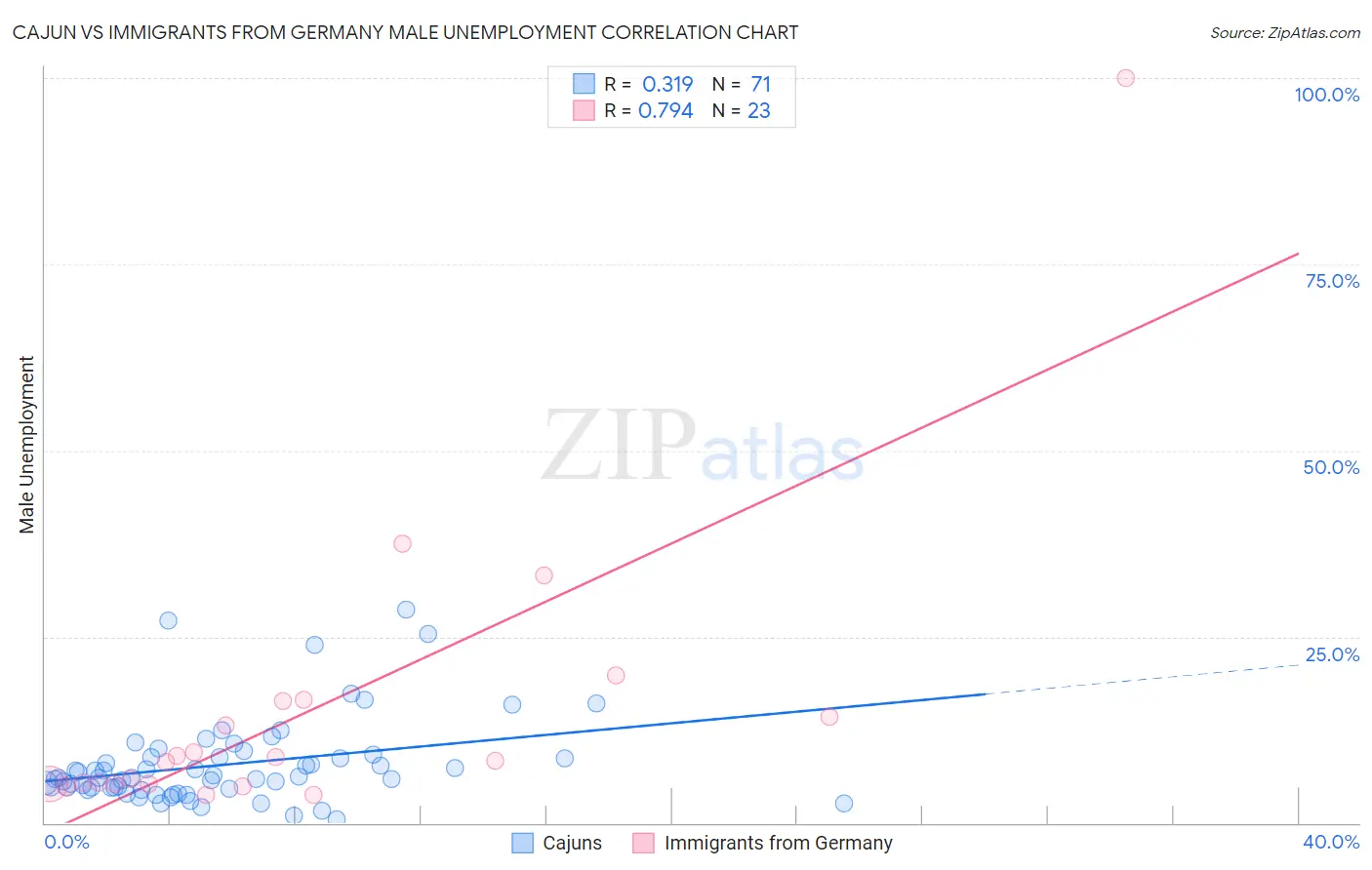 Cajun vs Immigrants from Germany Male Unemployment