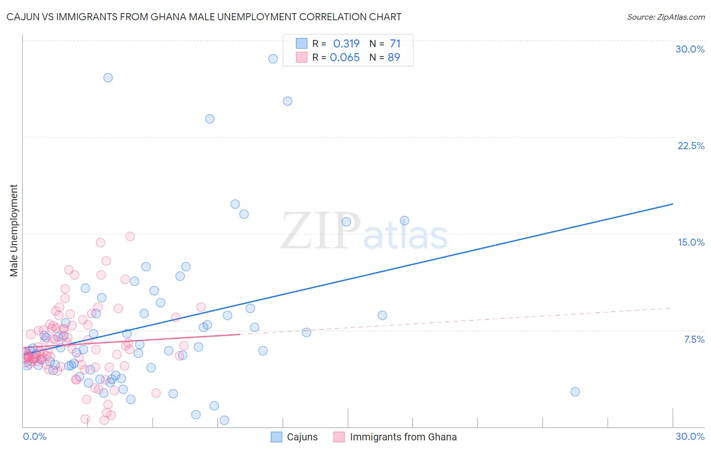 Cajun vs Immigrants from Ghana Male Unemployment