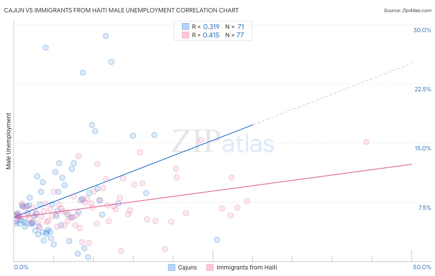 Cajun vs Immigrants from Haiti Male Unemployment